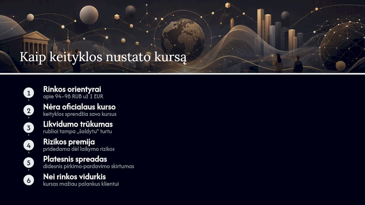 Kaip keityklos nustato rublio kursą Vilniuje ir kitur — overview diagram